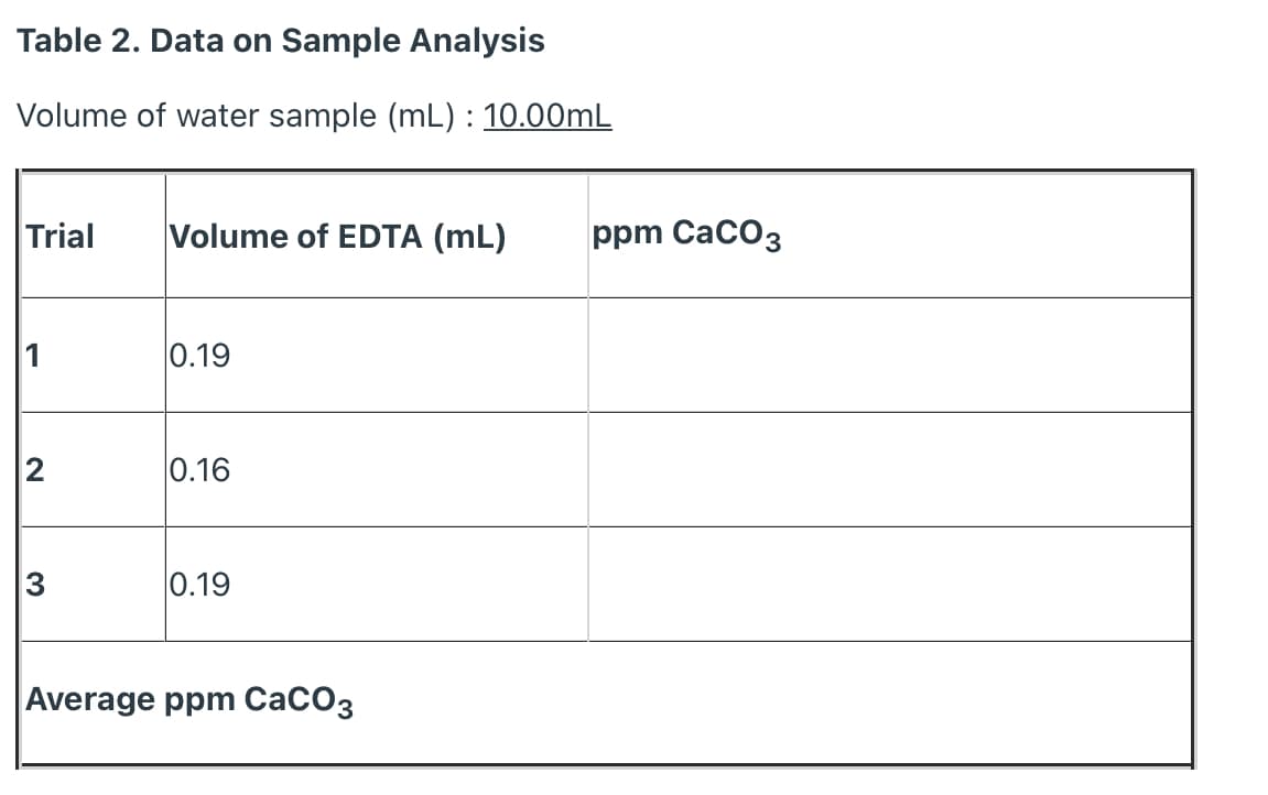 Table 2. Data on Sample Analysis
Volume of water sample (mL) : 10.00mL
Trial
Volume of EDTA (mL)
ppm CaCO3
0.19
0.16
3
0.19
Average ppm CaCO3
