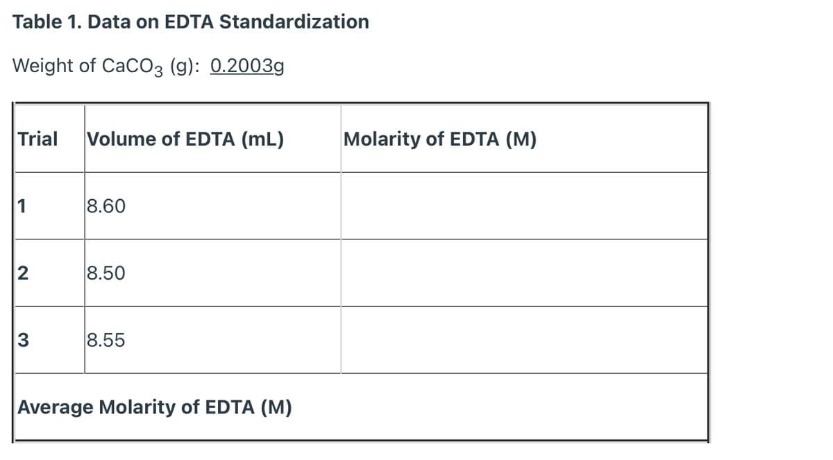 Table 1. Data on EDTA Standardization
Weight of CaCO3 (g): 0.2003g
Trial
Volume of EDTA (mL)
Molarity of EDTA (M)
1
8.60
2
8.50
8.55
Average Molarity of EDTA (M)
