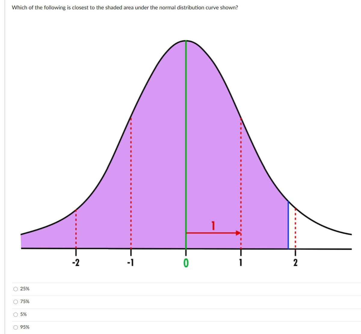 Which of the following is closest to the shaded area under the normal distribution curve shown?
1
-2
-1
2
25%
O 75%
5%
95%
