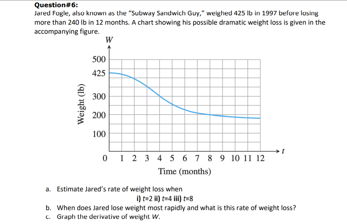 Question#6:
Jared Fogle, also known as the "Subway Sandwich Guy," weighed 425 lb in 1997 before losing
more than 240 Ib in 12 months. A chart showing his possible dramatic weight loss is given in the
accompanying figure.
W
500
425
300
200
100
t
2 3 4 5 6 7 8 9 10 11 12
Time (months)
0 1
a. Estimate Jared's rate of weight loss when
i) t=2 ii) t=4 iii) t=8
b. When does Jared lose weight most rapidly and what is this rate of weight loss?
c. Graph the derivative of weight W.
Weight (lb)
