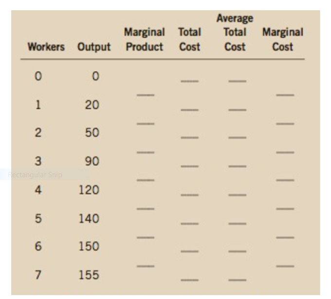 Average
Total
Marginal Total
Workers Output Product Cost
Marginal
Cost
Cost
20
50
90
Rectangular Snip
4
120
5
140
6.
150
7
155
| | | | | | |
|| | | | |||
| | | | | | |
1.
2.
3.
