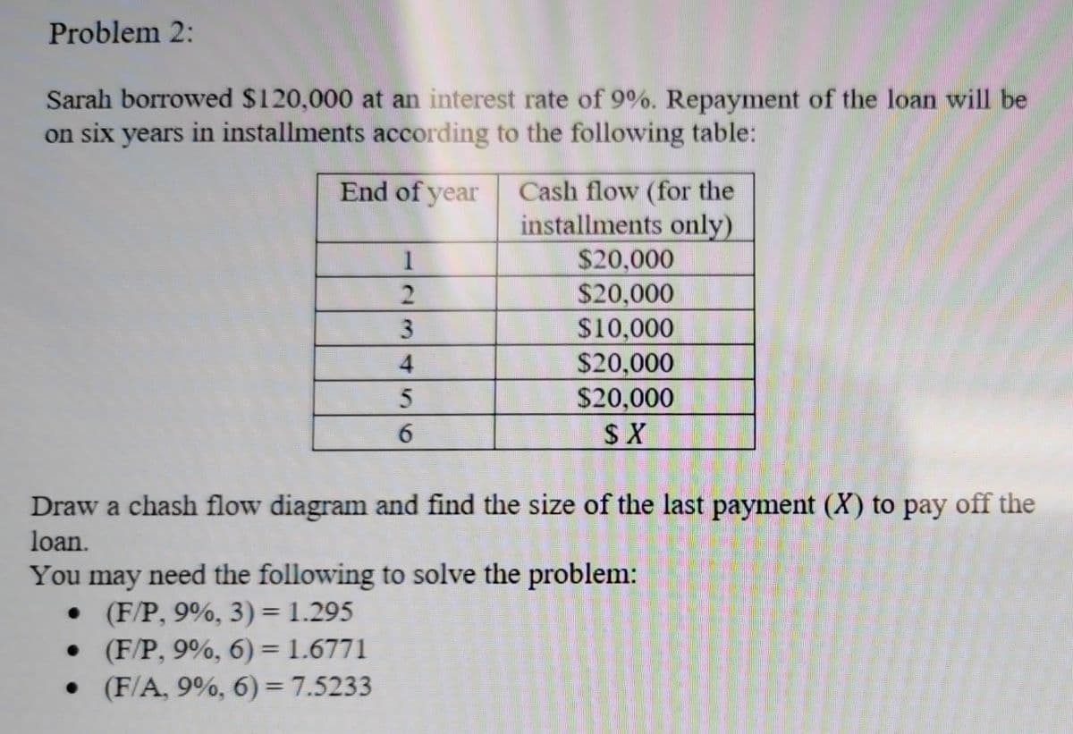 Problem 2:
Sarah borrowed $120,000 at an interest rate of 9%. Repayment of the loan will be
on six years in installments according to the following table:
End of year
1
2
34
. (F/P, 9%, 6) = 1.6771
. (F/A, 9%, 6) = 7.5233
5
6
Cash flow (for the
installments only)
$20,000
$20,000
$10,000
$20,000
$20,000
$X
Draw a chash flow diagram and find the size of the last payment (X) to pay off the
loan.
You may need the following to solve the problem:
. (F/P, 9%, 3) = 1.295