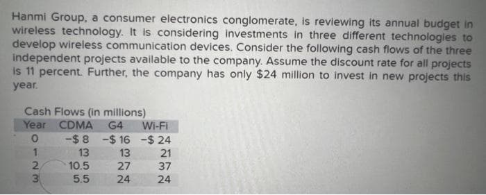 Hanmi Group, a consumer electronics conglomerate, is reviewing its annual budget in
wireless technology. It is considering investments in three different technologies to
develop wireless communication devices. Consider the following cash flows of the three
independent projects available to the company. Assume the discount rate for all projects
is 11 percent. Further, the company has only $24 million to invest in new projects this
year.
Cash Flows (in millions)
Year CDMA G4
0
-$8 -$16
13
123
10.5
5.5
13
27
24
Wi-Fi
-$24
21
37
24