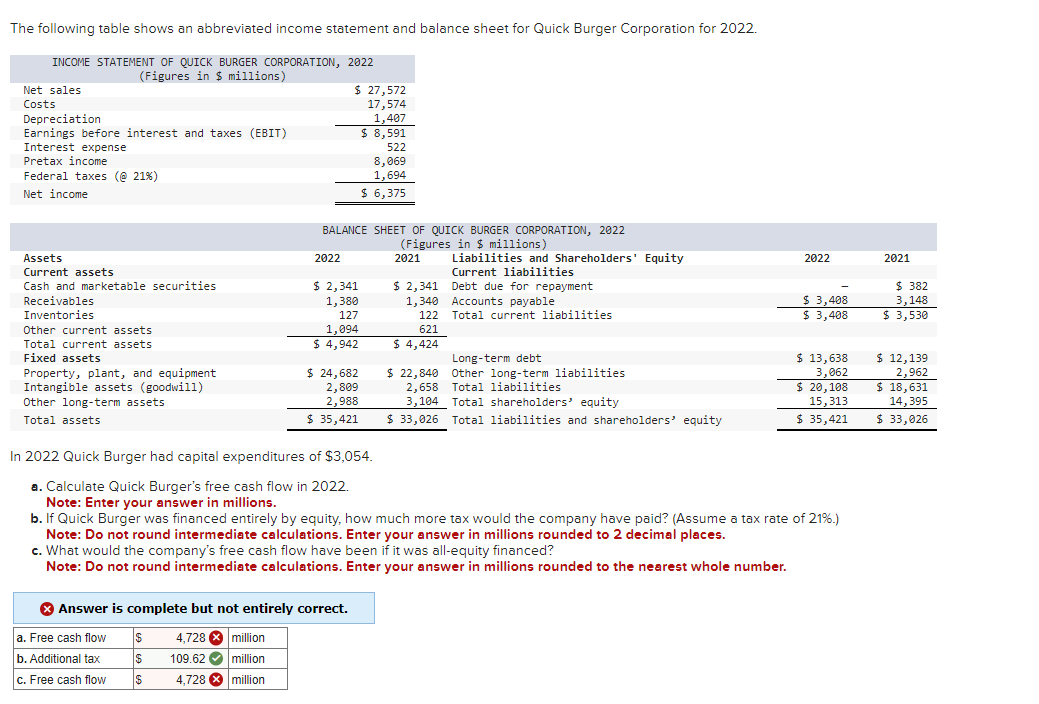 The following table shows an abbreviated income statement and balance sheet for Quick Burger Corporation for 2022.
INCOME STATEMENT OF QUICK BURGER CORPORATION, 2022
Net sales
Costs
Depreciation
(Figures in $ millions)
Earnings before interest and taxes (EBIT)
Interest expense
Pretax income
$ 27,572
17,574
1,407
$ 8,591
522
8,069
Federal taxes (@ 21%)
Net income
1,694
$ 6,375
BALANCE SHEET OF QUICK BURGER CORPORATION, 2022
(Figures in $ millions)
Assets
Current assets
Cash and marketable securities
Receivables
Inventories
Other current assets
Total current assets
Fixed assets
Property, plant, and equipment
Intangible assets (goodwill)
Other long-term assets
Total assets
2022
2021
Liabilities and Shareholders' Equity
Current liabilities
2022
2021
$ 2,341
$ 2,341
Debt due for repayment
1,380
127
1,094
$ 4,942
1,340
Accounts payable
122
Total current liabilities
$ 3,408
$ 3,408
$ 382
3,148
$ 3,530
621
$ 4,424
Long-term debt
$ 24,682
2,809
2,988
$ 22,840
Other long-term liabilities
2,658 Total liabilities
3,104 Total shareholders' equity
$ 35,421
$ 33,026 Total liabilities and shareholders' equity
$ 13,638
3,062
$ 20,108
15,313
$ 35,421
$ 12,139
2,962
$ 18,631
14,395
$ 33,026
In 2022 Quick Burger had capital expenditures of $3,054.
a. Calculate Quick Burger's free cash flow in 2022.
Note: Enter your answer in millions.
b. If Quick Burger was financed entirely by equity, how much more tax would the company have paid? (Assume a tax rate of 21%.)
Note: Do not round intermediate calculations. Enter your answer in millions rounded to 2 decimal places.
c. What would the company's free cash flow have been if it was all-equity financed?
Note: Do not round intermediate calculations. Enter your answer in millions rounded to the nearest whole number.
Answer is complete but not entirely correct.
a. Free cash flow
$
4,728 million
b. Additional tax
$
109.62
million
c. Free cash flow
$
4,728 million
