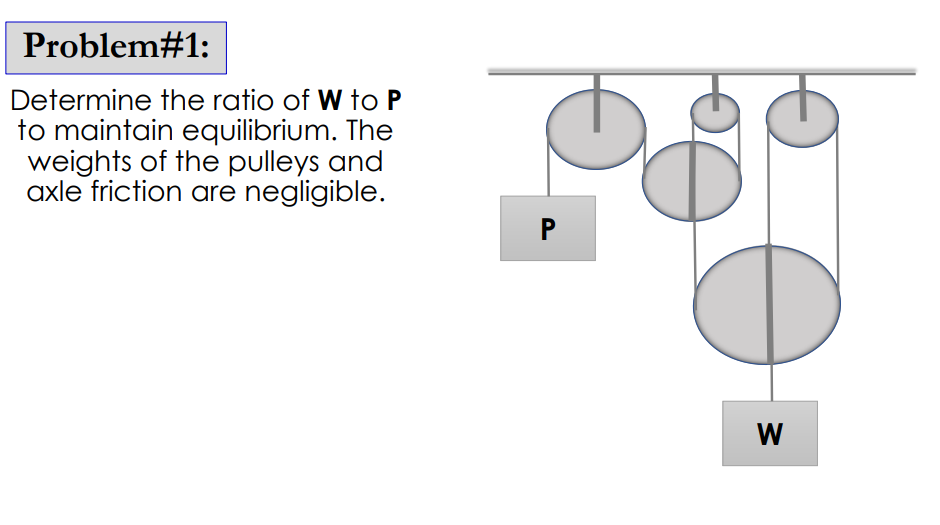 Problem#1:
Determine the ratio of W to P
to maintain equilibrium. The
weights of the pulleys and
axle friction are negligible.
P
W