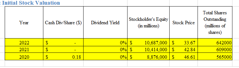 Initial Stock Valuation
Year
2022
2021
2020
Cash Div/Share (S)
$
$
$
0.18
Dividend Yield
Stockholder's Equity
(in millions)
0% $
0% $
0% $
Stock Price
10,687,000 $ 33.67
10,414,000 $
42.84
8,876,000 $
46.61
Total Shares
Outstanding
(millions of
shares)
642000
609000
565000