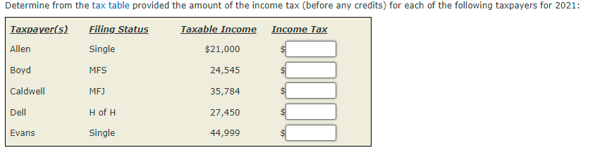 Determine from the tax table provided the amount of the income tax (before any credits) for each of the following taxpayers for 2021:
Тахраyer(s)
Filing Status
Taxable Income
Income Taх
Allen
Single
$21,000
Boyd
MFS
24,545
Caldwell
MFJ
35,784
Dell
H of H
27,450
Evans
Single
44,999
