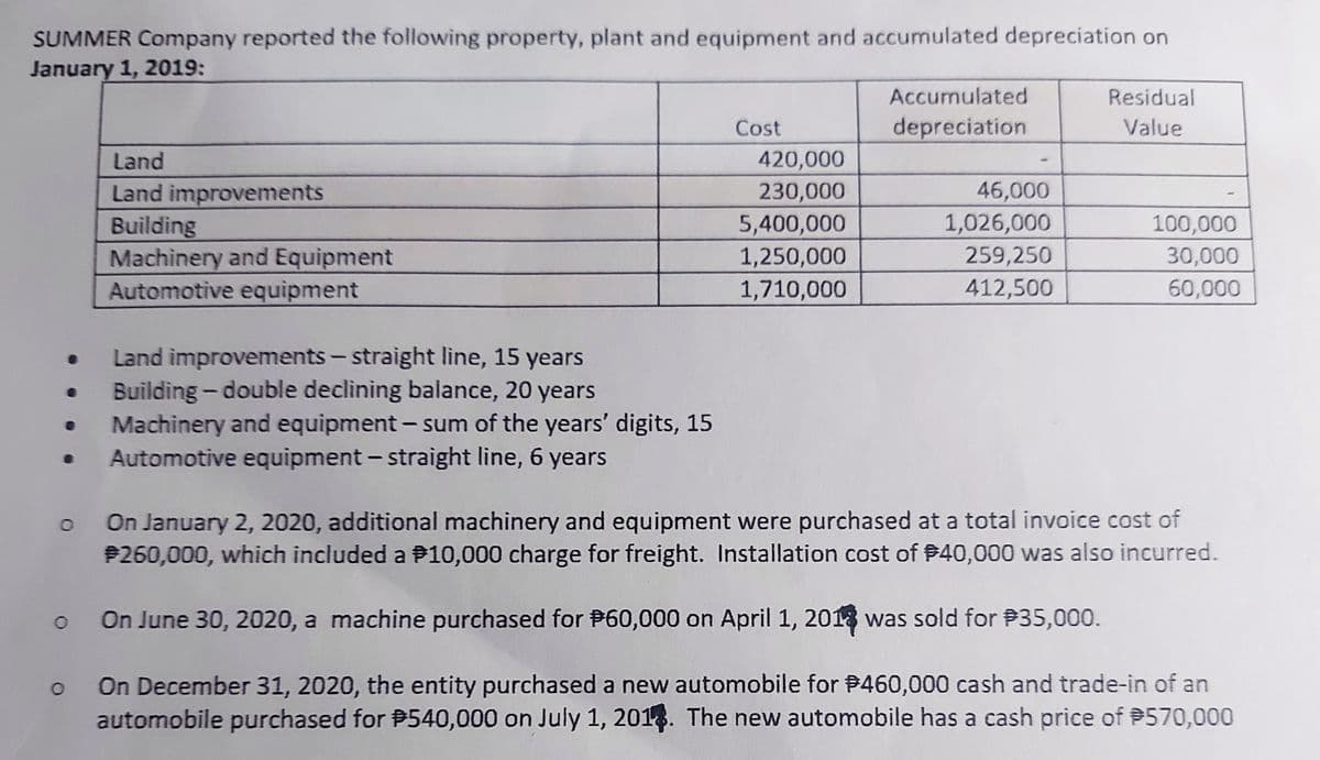 SUMMER Company reported the following property, plant and equipment and accumulated depreciation on
January 1, 2019:
Accumulated
Residual
Cost
depreciation
Value
Land
420,000
230,000
46,000
1,026,000
Land improvements
Building
Machinery and Equipment
Automotive equipment
5,400,000
100,000
1,250,000
259,250
30,000
1,710,000
412,500
60,000
Land improvements - straight line, 15 years
Building - double declining balance, 20 years
Machinery and equipment - sum of the years' digits, 15
Automotive equipment - straight line, 6 years
On January 2, 2020, additional machinery and equipment were purchased at a total invoice cost of
P260,000, which included a P10,000 charge for freight. Installation cost of P40,000 was also incurred.
On June 30, 2020, a machine purchased for P60,000 on April 1, 2013 was sold for P35,000.
On December 31, 2020, the entity purchased a new automobile for P460,000 cash and trade-in of an
automobile purchased for P540,000 on July 1, 2018. The new automobile has a cash price of P570,000
