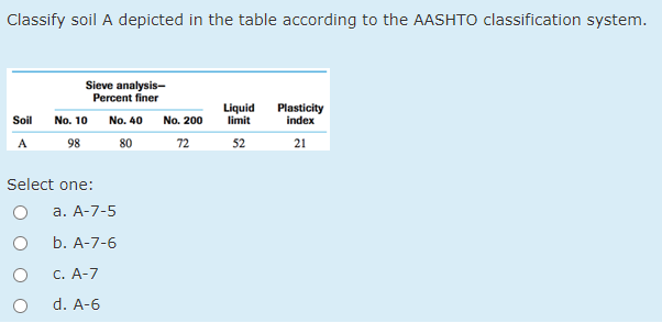 Classify soil A depicted in the table according to the AASHTO classification system.
Sieve analysis-
Percent finer
No. 10
Liquid
limit
Plasticity
index
Soil
No. 40
No. 200
A 98 80
72
52
21
Select one:
a. A-7-5
b. A-7-6
C. A-7
d. A-6
