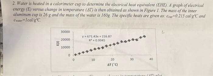 2. Water is heated in a calorimeter cup to determine the electrical heat equivalent (EHE). A graph of electrical
energy (E) versus change in temperature (AT) is then obtained as shown in Figure 1. The mass of the inner
aluminum cup is 26 g and the mass of the water is 160g. The specific heats are given as: Ceup=0.215 cal/g°C and
Cwater=I cal/g°C.
30000
y= 671.43x + 216.87
20000
R = 0.9945
10000
10
20
30
40
AT ("C)
(1TI nlot
