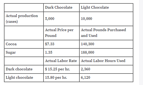 Dark Chocolate
Light Chocolate
Actual production
|(cases)
5,000
10,000
Actual Price per
Actual Pounds Purchased
Pound
and Used
|Сосоа
$7.33
| 140,300
Sugar
1.35
188,000
Actual Labor Rate Actual Labor Hours Used
Dark chocolate
$ 15.25 per hr.
2,360
Light chocolate
15.80 per hr.
6,120
