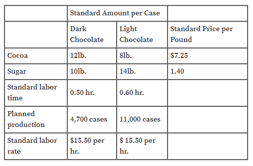 Standard Amount per Case
Dark
Light
Standard Price per
Chocolate
Chocolate
Pound
Сосоа
121b.
81b.
$7.25
Sugar
101b.
141b.
1.40
Standard labor
0.50 hr.
0.60 hr.
time
Planned
production
4,700 cases
11,000 cases
Standard labor
$15.50 per
$ 15.50 per
rate
hr.
hr.
