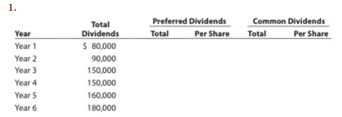 1.
Preferred Dividends
Per Share
Common Dividends
Per Share
Total
Year
Dividends
Total
Total
Year 1
$ 80,000
Year 2
90,000
Year 3
150,000
Year 4
150,000
Year 5
160,000
Year 6
180,000
