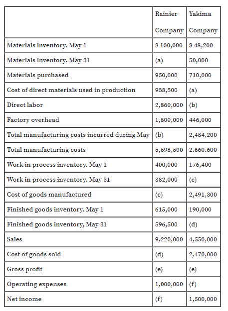 Rainier
Yakima
Company Company
Materials inventory. May 1
$ 100,000 $ 48,200
Materials inventory. May 31
(a)
50,000
Materials purchased
950,000
710,000
Cost of direct materials used in production
938,500
(a)
Direct labor
2,860,000 (b)
Factory overhead
1,800,000 446,000
Total manufacturing costs incurred during May (b)
2,484,200
Total manufacturing costs
5,598,500 2.660.600
Work in process inventory. May 1
400,000
|176,400
Work in process inventory. May 31
882,000
(c)
Cost of goods manufactured
(c)
2,491,300
Finished goods inventory. May 1
615,000
190,000
Finished goods inventory, May 31
596,500
(d)
Sales
9,220,000 4,550,000
Cost of goods sold
|(d)
2,470,000
Gross profit
(e)
(e)
Operating expenses
1,000,000 (f)
Net income
(f)
1,500,000

