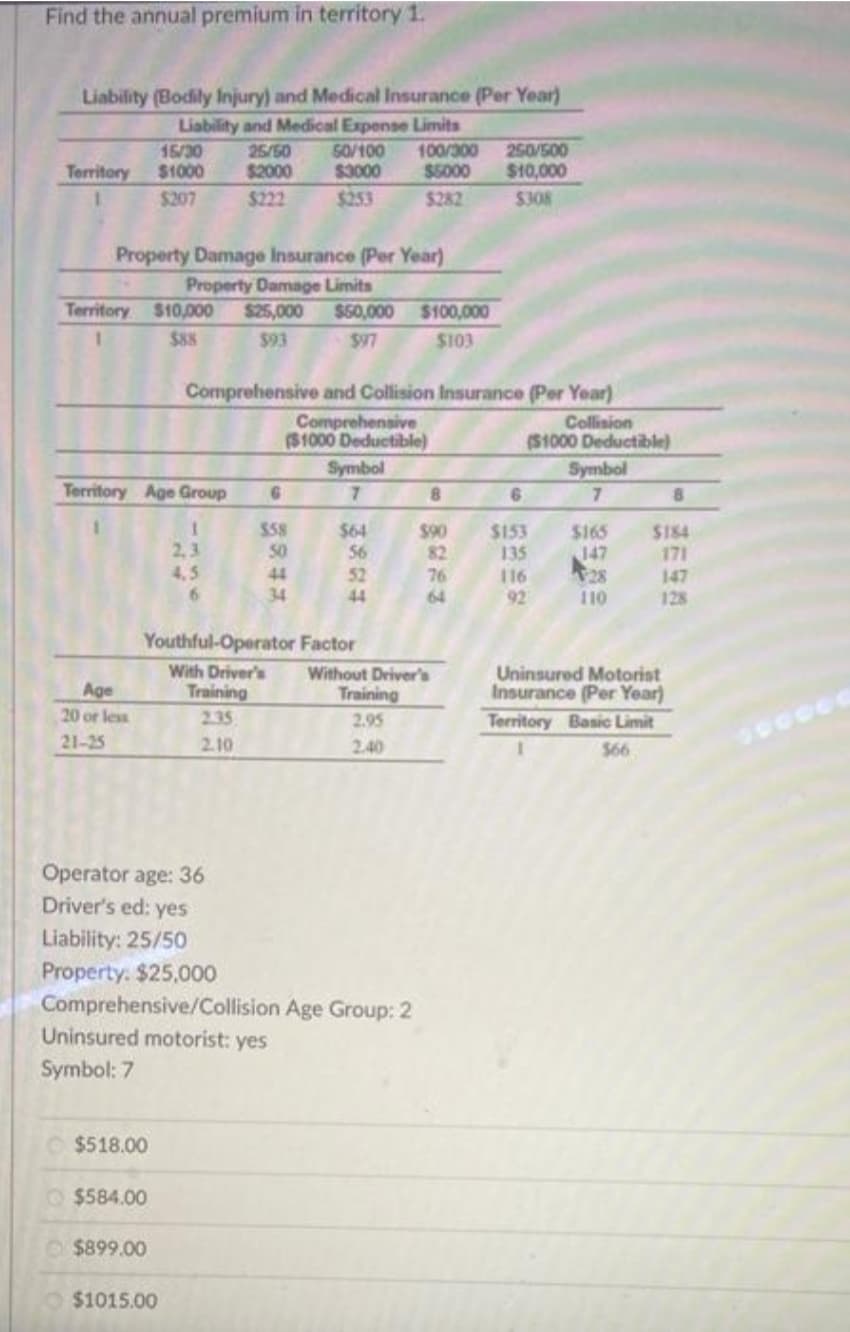 Find the annual premium in territory 1.
Liability (Bodily Injury) and Medical Insurance (Per Year)
Liability and Medical Expense Limits
15/30
$1000
25/50
$2000
G0/100
$3000
100/300
$5000
250/500
$10,000
Territory
$207
$222
$253
$282
$308
Property Damage Insurance (Per Year)
Property Damage Limits
$25,000
Territory $10,000
$50,000 $100,000
1.
$88
$93
$97
$103
Comprehensive and Collision Insurance (Per Year)
Comprehensive
($1000 Deductible)
Collision
(S1000 Deductible)
Symbol
Symbol
Territory Age Group
7.
8.
6.
8.
S58
$64
2,3
4,5
$90
82
76
$153
135
$165
147
28
$184
171
50
56
44
34
52
116
92
147
128
44
64
110
Youthful-Operator Factor
With Driver's
Training
235
Uninsured Motorist
Insurance (Per Year)
Territory Basic Limit
Without Driver's
Age
Training
20 or less
2.95
21-25
2.10
2.40
$66
Operator age: 36
Driver's ed: yes
Liability: 25/50
Property. $25,000
Comprehensive/Collision Age Group: 2
Uninsured motorist: yes
Symbol: 7
$518.00
O $584.00
$899.00
$1015.00
