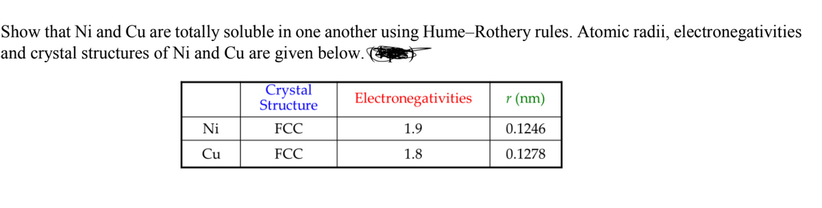 Show that Ni and Cu are totally soluble in one another using Hume-Rothery rules. Atomic radii, electronegativities
and crystal structures of Ni and Cu are given below.
Ni
Cu
Crystal
Structure
FCC
FCC
Electronegativities
1.9
1.8
r (nm)
0.1246
0.1278