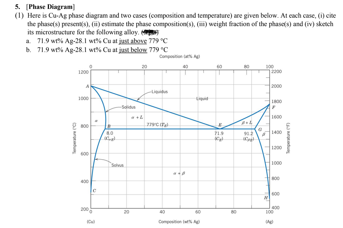 5. [Phase Diagram]
(1) Here is Cu-Ag phase diagram and two cases (composition and temperature) are given below. At each case, (i) cite
the phase(s) present(s), (ii) estimate the phase composition(s), (iii) weight fraction of the phase(s) and (iv) sketch
its microstructure for the following alloy. ()
a. 71.9 wt% Ag-28.1 wt% Cu at just above 779 °C
b. 71.9 wt% Ag-28.1 wt% Cu at just below 779 °℃
Temperature (°C)
1200
A
1000
800
600
400
0
200
0
α
C
(Cu)
B
8.0
(Ca E)
-Solidus
Solvus
20
20
a + L
Composition (at% Ag)
-Liquidus
779°C (TE)
40
40
a + B
Liquid
60
Composition (wt% Ag)
60
E
71.9
(CE)
80
80
B+L
91.2
(CBE)
G
100
B
H
2200
2000
1800
F
1600
1400
1200
1000
800
600
400
100
(Ag)
Temperature (°F)