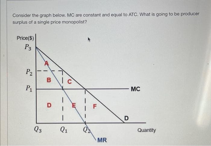 Consider the graph below. MC are constant and equal to ATC. What is going to be producer
surplus of a single price monopolist?
Price ($)
P3
P2
P1
B
D
I
Q3 Q₁
22
F
MR
D
MC
Quantity