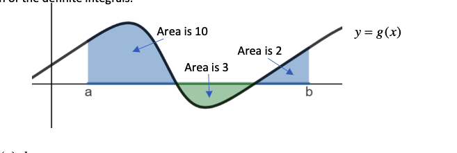 Area is 10
y = g(x)
Area is 2
Area is 3
a
b
