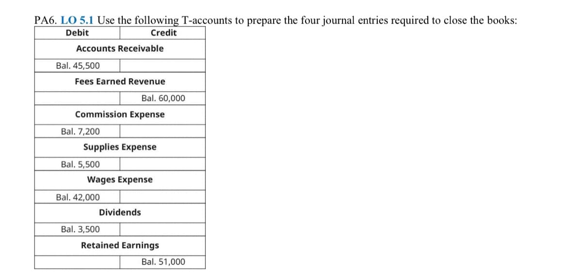 PA6. LO 5.1 Use the following T-accounts to prepare the four journal entries required to close the books:
Debit
Credit
Accounts Receivable
Bal. 45,500
Fees Earned Revenue
Bal. 60,000
Commission Expense
Bal. 7,200
Supplies Expense
Bal. 5,500
Wages Expense
Bal. 42,000
Dividends
Bal. 3,500
Retained Earnings
Bal. 51,000
