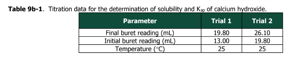 Table 9b-1. Titration data for the determination of solubility and Ksp of calcium hydroxide.
Trial 1
19.80
13.00
25
Parameter
Final buret reading (mL)
Initial buret reading (mL)
Temperature (°C)
Trial 2
26.10
19.80
25