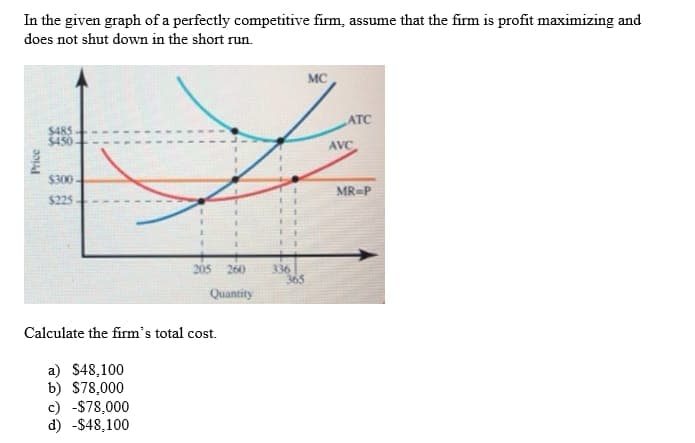 In the given graph of a perfectly competitive firm, assume that the firm is profit maximizing and
does not shut down in the short run.
Price
$485
$450
$300-
$225
205 260
c) -$78,000
d) -$48,100
Quantity
Calculate the firm's total cost.
a) $48,100
b) $78,000
336
365
MC
ATC
AVC
MR=P