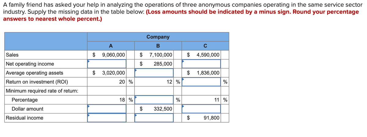 A family friend has asked your help in analyzing the operations of three anonymous companies operating in the same service sector
industry. Supply the missing data in the table below: (Loss amounts should be indicated by a minus sign. Round your percentage
answers to nearest whole percent.)
Sales
Net operating income
Average operating assets
Return on investment (ROI)
Minimum required rate of return:
Percentage
Dollar amount
Residual income
A
$ 9,060,000
$
3,020,000
20 %
18 %
$
$
$
Company
B
7,100,000
285,000
12 %
332,500
%
$ 4,590,000
$ 1,836,000
$
%
11 %
91,800