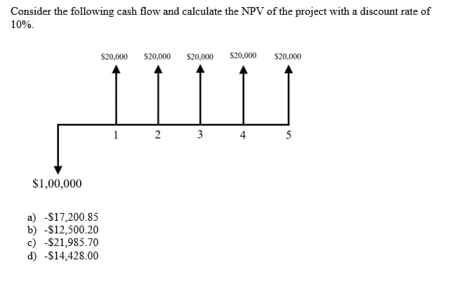 Consider the following cash flow and calculate the NPV of the project with a discount rate of
10%.
$1,00,000
a) -$17,200.85
b) -$12,500.20
c) -$21,985.70
d) -$14,428.00
$20,000
1
$20,000
2
$20,000 $20,000
3
$20,000
5