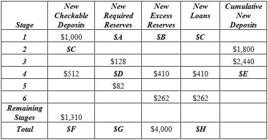 New
Checkable
New
New
New
Cumulative
Required
Excess
Loans
New
Stage
Deposits
Reserves Reserves
Deposits
1
$1,000
SA
SB
SC
2
SC
$1,800
3
$128
$2,440
4
$512
SD
$410
$410
SE
5
$82
6
$262
$262
Remaining
Stages
$1,310
Total
SF
SG
$4,000
SH