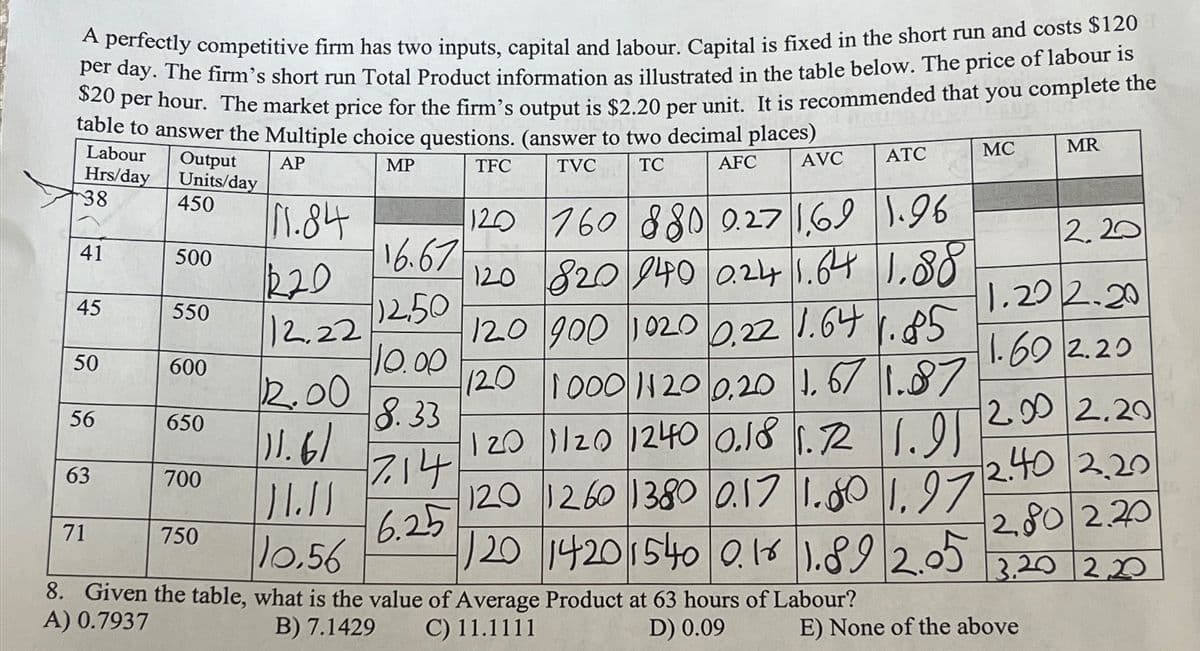 A perfectly competitive firm has two inputs, capital and labour. Capital is fixed in the short run and costs $120
per day. The firm's short run Total Product information as illustrated in the table below. The price of labour is
$20 per hour. The market price for the firm's output is $2.20 per unit.
is recommended that you complete the
table to answer the Multiple choice questions. (answer to two decimal places)
AVC
ATC
MC
MR
Labour
Hrs/day
38
Output
Units/day
450
AP
MP
TFC
TVC
TC
AFC
111.84
120 760 880 0.27 1.69 1.96
2.20
41
500
16.67
220
45
550
12.50
12.22
50
600
10.00
2.00
56
650
8.33
11.61
63
700
7.14
JI.||
71
750
6.25
10.56
1.69 2.20
2.40 2.20
120 1/20 1240 0.18 1.7 1.91 2.00 2.20
120 1260 1380 0.17 1.80 1.97
120 1420 1540 0.18 1.89 2.05
8. Given the table, what is the value of Average Product at 63 hours of Labour?
A) 0.7937
B) 7.1429 C) 11.1111
D) 0.09
120 820 940 0.24 1.64 1.88
120 900 1020 0.22 1.64 1.85
120 1000 1120 0.20 1.67 1.87
1.202.20
200 2.20
3.20 2.20
E) None of the above