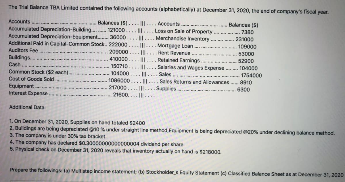 The Trial Balance TBA Limited contained the following accounts (alphabetically) at December 31, 2020, the end of company's fiscal year.
Accounts..... ..... **
Balances ($)....||| .... Accounts ... ........... ...... .....
Balances ($)
Accumulated Depreciation-Building.... ..... 121000 . ... ||| .... Loss on Sale of Property
Accumulated Depreciation-Equipment. . 36000.... ||| .... Merchandise Inventory
Additional Paid in Capital-Common Stock.. 222000.... ||| - . . . Mortgage Loan.. . .
**** .... .... ... 7380
231000
.............
109000
Auditors Fee ... .... .... .... ... ... ... ..*
209000.... III.... Rent Revenue .. .... ... .... .... ..
53000
Retained Earnings .. . 52900
Buildings..
410000.... |II -
.......... ................... ............
Cash ... ......... ******
150710.. .. |||. ... Salaries and Wages Expense
104000
Common Stock ($2 each).... ... .... .... .... ...
.......
104000....II.... Sales .... ........ .... .... .... ..... .*.* *.**
1754000
Cost of Goods Sold
1086000.... ||| . . . . Sales Returns and Allowances...
217000.... ||| . ... Supplies . . .... .... .... .... ..... ......
..................................
8910
Equipment .. .. ... . .... ... ..... ..........
6300
Interest Expense
21600.... |||....
. .. . . . ...............
Additional Data:
1. On December 31, 2020, Supplies on hand totaled $2400
2. Buildings are being depreciated @10 % under straight line method,Equipment is being depreciated @20% under declining balance method.
3. The company is under 30% tax bracket.
4. The company has declared $0.30000000000000004 dividend per share.
5. Physical check on December 31, 2020 reveals that inventory actually on hand is $218000.
Prepare the followings: (a) Multistep income statement; (b) Stockholder_s Equity Statement (c) Classified Balance Sheet as at December 31, 2020
