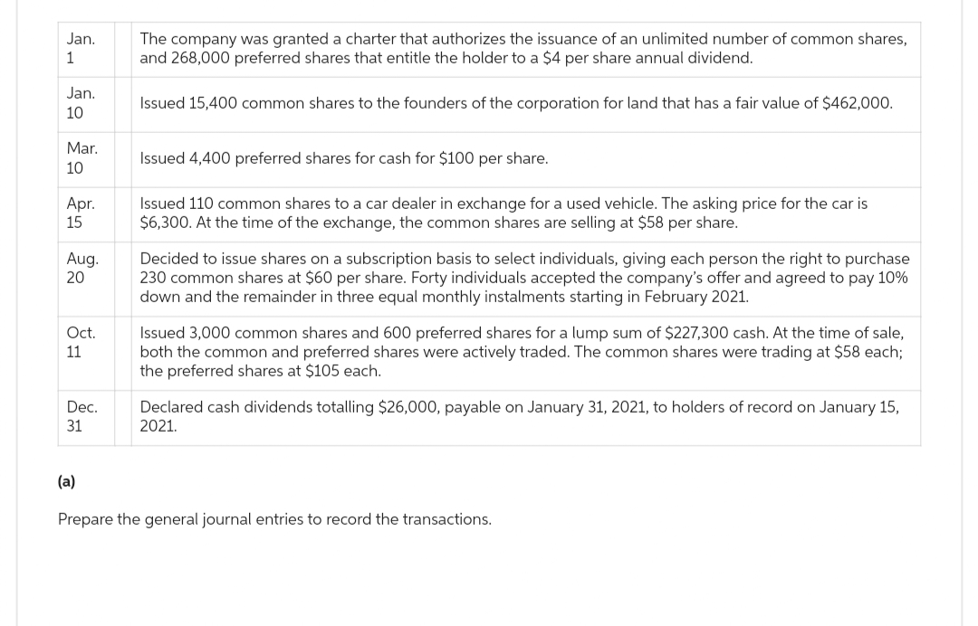 Jan.
1
Jan.
10
Mar.
10
Apr.
15
Aug.
20
Oct.
11
Dec.
31
The company was granted a charter that authorizes the issuance of an unlimited number of common shares,
and 268,000 preferred shares that entitle the holder to a $4 per share annual dividend.
Issued 15,400 common shares to the founders of the corporation for land that has a fair value of $462,000.
Issued 4,400 preferred shares for cash for $100 per share.
Issued 110 common shares to a car dealer in exchange for a used vehicle. The asking price for the car is
$6,300. At the time of the exchange, the common shares are selling at $58 per share.
Decided to issue shares on a subscription basis to select individuals, giving each person the right to purchase
230 common shares at $60 per share. Forty individuals accepted the company's offer and agreed to pay 10%
down and the remainder in three equal monthly instalments starting in February 2021.
Issued 3,000 common shares and 600 preferred shares for a lump sum of $227,300 cash. At the time of sale,
both the common and preferred shares were actively traded. The common shares were trading at $58 each;
the preferred shares at $105 each.
Declared cash dividends totalling $26,000, payable on January 31, 2021, to holders of record on January 15,
2021.
(a)
Prepare the general journal entries to record the transactions.