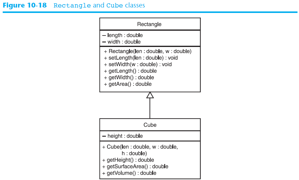 Figure 10-18 Rectangle and Cube classes
Rectangle
- length : double
- width : double
+ Rectangle(len : double, w : double)
+ setLength(len : double) : void
+ setWidth(w : double) : void
+ getLength() : double
+ getWidth() : double
+ getArea() : double
Cube
- height : double
+ Cube(len : double, w : double,
h: double)
+ getHeight() : double
+ getSurfaceArea() : double
+ getVolume() : double
