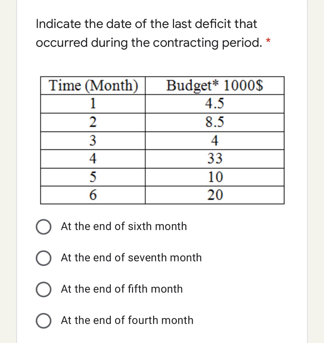 Indicate the date of the last deficit that
occurred during the contracting period.
Time (Month)
Budget* 1000$
4.5
1
8.5
3
4
4
33
5
10
6.
20
At the end of sixth month
At the end of seventh month
At the end of fifth month
O At the end of fourth month

