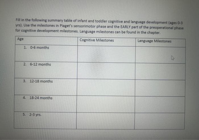 Fill in the following summary table of infant and toddler cognitive and language development (ages 0-3
yrs). Use the milestones in Piaget's sensorimotor phase and the EARLY part of the preoperational phase
for cognitive development milestones. Language milestones can be found in the chapter.
Age
Cognitive Milestones
Language Milestones
1. 0-6 months
2. 6-12 months
3. 12-18 months
4. 18-24 months
5. 2-3 yrs.
4