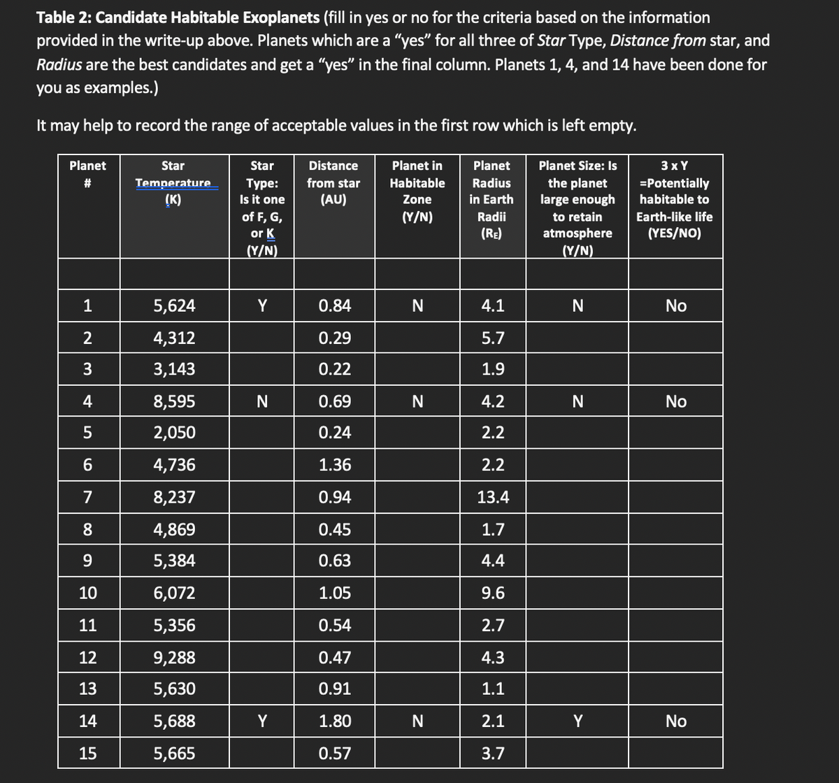 Table 2: Candidate Habitable Exoplanets (fill in yes or no for the criteria based on the information
provided in the write-up above. Planets which are a "yes" for all three of Star Type, Distance from star, and
Radius are the best candidates and get a "yes" in the final column. Planets 1, 4, and 14 have been done for
you as examples.)
It may help to record the range of acceptable values in the first row which is left empty.
Planet
Star
Star
Distance
Planet in
Planet
Planet Size: Is
3 x Y
from star
Habitable
Radius
the planet
large enough
23
Temperature
=Potentially
Туре:
Is it one
(K)
(AU)
Zone
in Earth
habitable to
(Y/N)
of F, G,
or K
(Y/N)
Radii
to retain
Earth-like life
(RE)
atmosphere
(YES/NO)
(Y/N)
1
5,624
Y
0.84
N
4.1
No
4,312
0.29
5.7
3
3,143
0.22
1.9
4
8,595
0.69
N
4.2
No
5
2,050
0.24
2.2
4,736
1.36
2.2
7
8,237
0.94
13.4
8
4,869
0.45
1.7
9
5,384
0.63
4.4
10
6,072
1.05
9.6
11
5,356
0.54
2.7
12
9,288
0.47
4.3
13
5,630
0.91
1.1
14
5,688
Y
1.80
N
2.1
Y
No
15
5,665
0.57
3.7
