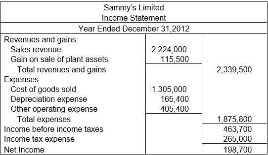 Sammy's Limited
Income Statement
Year Ended December 31,2012
Revenues and gains:
Sales revenue
2,224,000
115,500
Gain on sale of plant assets
Total revenues and gains
Expenses
Cost of goods sold
Depreciation expense
Other operating expense
Total expenses
2,339,500
1,305,000
165,400
405,400
1,875,800
463,700
265,000
198,700
Income before income taxes
Income tax expense
Net Income
