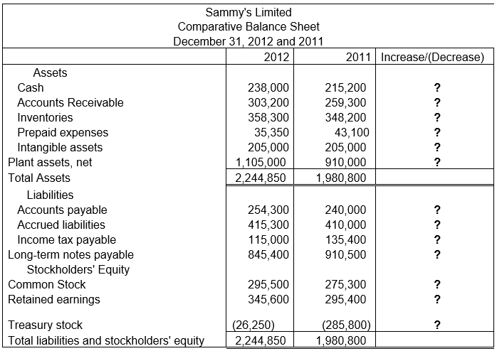 Sammy's Limited
Comparative Balance Sheet
December 31, 2012 and 2011
2012
2011 Increase/(Decrease)
Assets
Cash
238,000
303,200
358,300
35,350
205,000
1,105,000
2,244,850
215,200
259,300
348,200
43,100
205,000
910,000
1,980,800
?
Accounts Receivable
?
Inventories
?
Prepaid expenses
Intangible assets
Plant assets, net
?
?
?
Total Assets
Liabilities
Accounts payable
254,300
415,300
115,000
845,400
240,000
410,000
135,400
910,500
?
Accrued liabilities
?
Income tax payable
Long-term notes payable
Stockholders' Equity
?
?
Common Stock
295,500
345,600
275,300
295,400
?
Retained earnings
?
Treasury stock
Total liabilities and stockholders' equity
(26,250)
2,244,850
(285,800)
1,980,800
