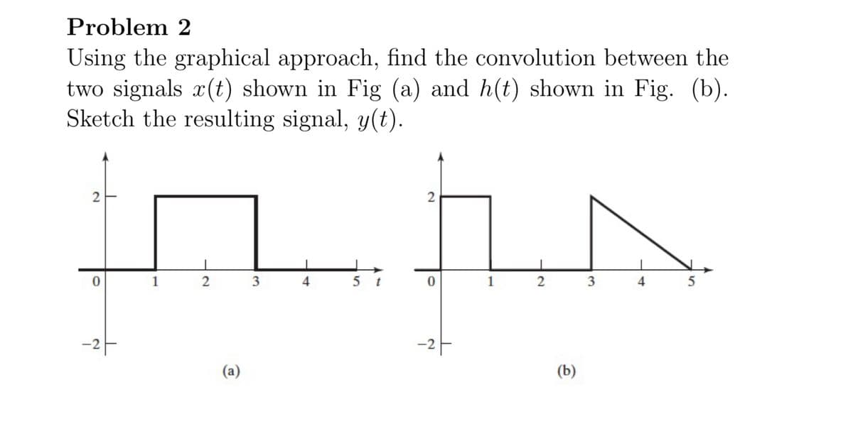 Problem 2
Using the graphical approach, find the convolution between the
two signals x(t) shown in Fig (a) and h(t) shown in Fig. (b).
Sketch the resulting signal, y(t).
2
0
1
2
-2+
(a)
3
4
5 t
2
0
1
2
-2-
(b)
3
3
4
5
