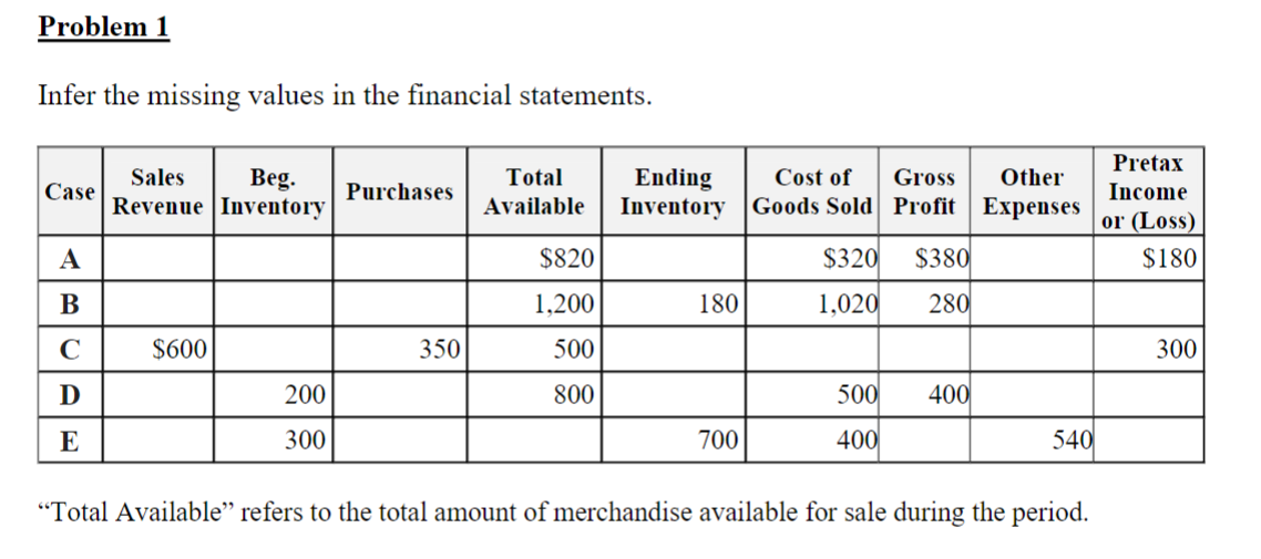 Problem 1
Infer the missing values in the financial statements.
Case
A
B
C
D
E
Sales
Beg.
Revenue Inventory
$600
200
300
Purchases
350
Total
Available
$820
1,200
500
800
Ending
Inventory
180
700
Cost of
Goods Sold
$320
1,020
500
400
Gross Other
Profit Expenses
$380
280
400
540
"Total Available" refers to the total amount of merchandise available for sale during the period.
Pretax
Income
or (Loss)
$180
300
