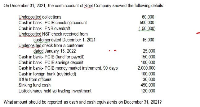 On December 31, 2021, the cash account of Roel Company showed the following details:
wwww
Undeposited collections
Cash in bank- PCIB checking account
60,000
500,000
Cash in bank- PNB overdraft
(50.000)
Undeposited NSF check received from
customer dated December 1, 2021
Undeposited check from a customer
dated January 15, 2022
Cash in bank- PCIB (fund for payroll)
Cash in bank- PCIB savings deposit
Cash in bank- PCIB money market instrument, 90 days
Cash in foreign bank (restricted)
IOUS from officers
Sinking fund cash
Listed shares held as trading investment
15,000
25,000
150,000
100,000
2,000,000
100,000
30,000
450,000
120,000
What amount should be reported as cash and cash equivalents on December 31, 2021?
