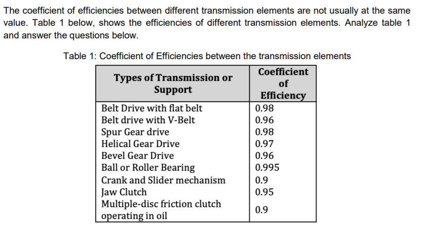 The coefficient of efficiencies between different transmission elements are not usually at the same
value. Table 1 below, shows the efficiencies of different transmission elements. Analyze table 1
and answer the questions below.
Table 1: Coefficient of Efficiencies between the transmission elements
Coefficient
Types of Transmission or
Support
of
Efficiency
Belt Drive with flat belt
0.98
Belt drive with V-Belt
0.96
Spur Gear drive
Helical Gear Drive
0.98
0.97
Bevel Gear Drive
0.96
Ball or Roller Bearing
0.995
Crank and Slider mechanism
0.9
Jaw Clutch
Multiple-disc friction clutch
operating in oil
0.95
0.9
