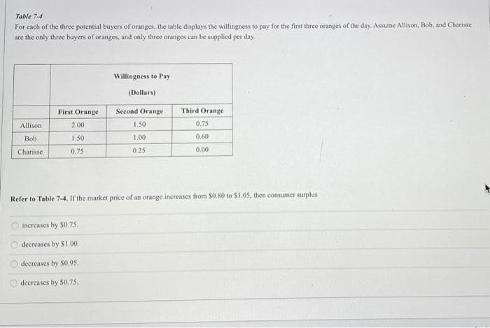 Table 7-4
For each of the three potential buyers of oranges, the table displays the willingness to pay for the first three oranges of the day. Assume Allison, Bob, and Charisse
are the only three buyers of oranges, and only three oranges can be supplied per day.
Allison
Bob
Charisse
First Orange
2.00
1.50
0.75
increases by $0.75.
decreases by $1.00.
decreases by $0.95.
Willingness to Pay
decreases by $0.75.
(Dollars)
Second Orange
1.50
1.00
0.25
Refer to Table 7-4. If the market price of an orange increases from $0.80 to $1.05, then consumer surplus
Third Orange
0.75
0.60
0.00