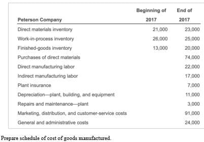 Peterson Company
Direct materials inventory
Work-in-process inventory
Finished-goods inventory
Purchases of direct materials
Direct manufacturing labor
Indirect manufacturing labor
Plant insurance
Depreciation-plant, building, and equipment
Repairs and maintenance-plant
Marketing, distribution, and customer-service costs
General and administrative costs
Prepare schedule of cost of goods manufactured.
Beginning of
2017
21,000
26,000
13,000
End of
2017
23,000
25,000
20,000
74,000
22,000
17,000
7,000
11,000
3,000
91,000
24,000
