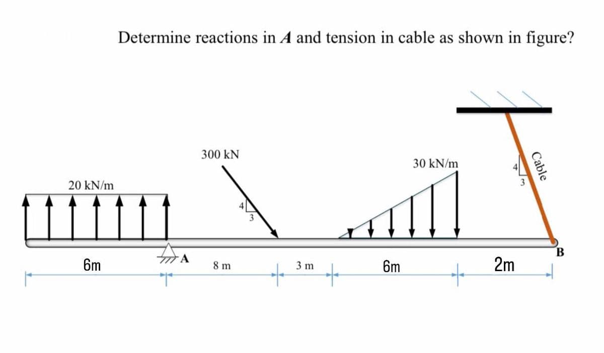 20 kN/m
6m
Determine reactions in A and tension in cable as shown in figure?
300 kN
30 kN/m
8m
A
3 m
س
6m
2m
3
Cable