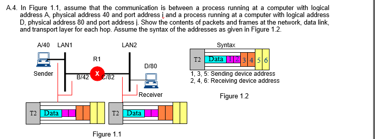 A.4. In Figure 1.1, assume that the communication is between a process running at a computer with logical
address A, physical address 40 and port address į and a process running at a computer with logical address
D, physical address 80 and port address j. Show the contents of packets and frames at the network, data link,
and transport layer for each hop. Assume the syntax of the addresses as given in Figure 1.2.
A/40 LAN1
LAN2
Syntax
R1
T2 Data 1|2 34 56
D/80
1, 3, 5: Sending device address
2, 4, 6: Receiving device address
Sender
B/42
C/82
Receiver
Figure 1.2
T2
Data
T2
Data
Figure 1.1
