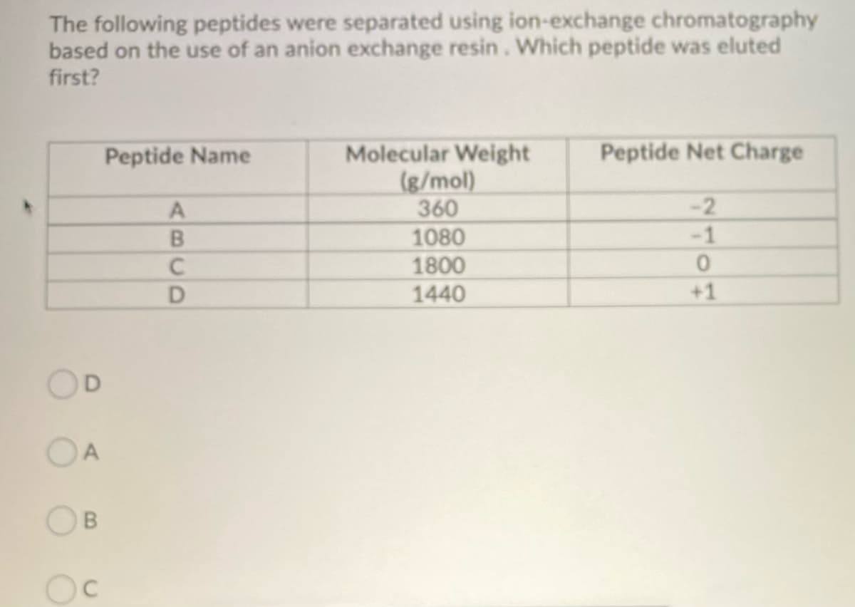 The following peptides were separated using ion-exchange chromatography
based on the use of an anion exchange resin. Which peptide was eluted
first?
A
B
Peptide Name
A
B
C
D
Molecular Weight
(g/mol)
360
1080
1800
1440
Peptide Net Charge
-2
-1
0
+1