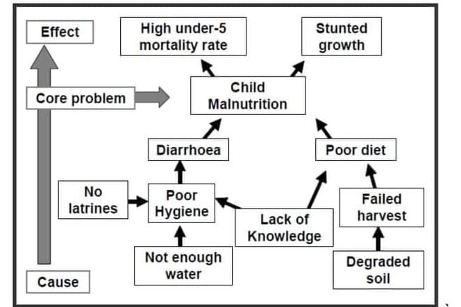 Effect
Core problem
No
latrines
Cause
High under-5
mortality rate
Child
Malnutrition
Diarrhoea
Poor
Hygiene
Not enough
water
Stunted
growth
Lack of
Knowledge
Poor diet
Failed
harvest
Degraded
soil