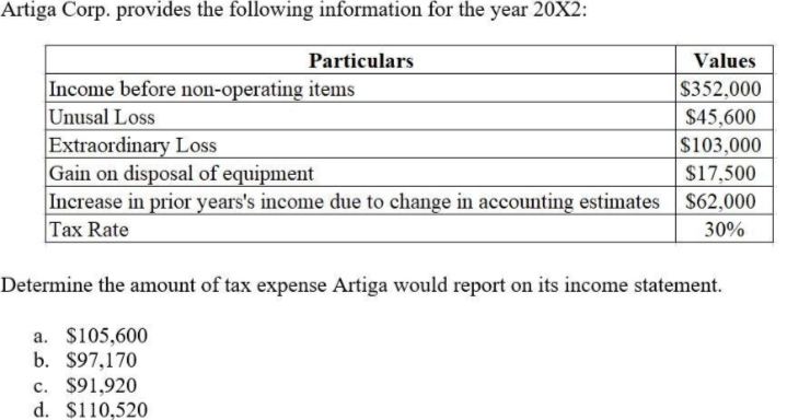 Artiga Corp. provides the following information for the year 20X2:
Values
$352,000
$45,600
Extraordinary Loss
$103,000
Gain on disposal of equipment
$17,500
Increase in prior years's income due to change in accounting estimates $62,000
Tax Rate
30%
Particulars
Income before non-operating items
Unusal Loss
Determine the amount of tax expense Artiga would report on its income statement.
a. $105,600
b. $97,170
c. $91,920
d. $110,520