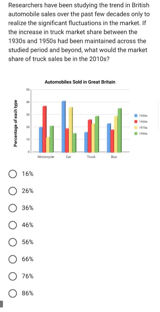 Researchers have been studying the trend in British
automobile sales over the past few decades only to
realize the significant fluctuations in the market. If
the increase in truck market share between the
1930s and 1950s had been maintained across the
studied period and beyond, what would the market
share of truck sales be in the 2010s?
Percentage of each type
50
40
30
20
10
Automobiles Sold in Great Britain
0
Motorcycle
Car
Truck
Bus
16%
26%
36%
46%
56%
66%
76%
86%
1930s
1950s
1970s
1990s